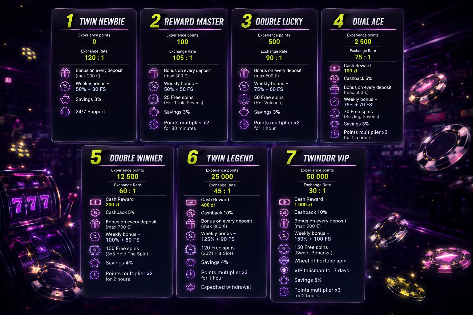 Program VIP Twindor Casino – 7 poziomów lojalności i tygodniowy cashback
